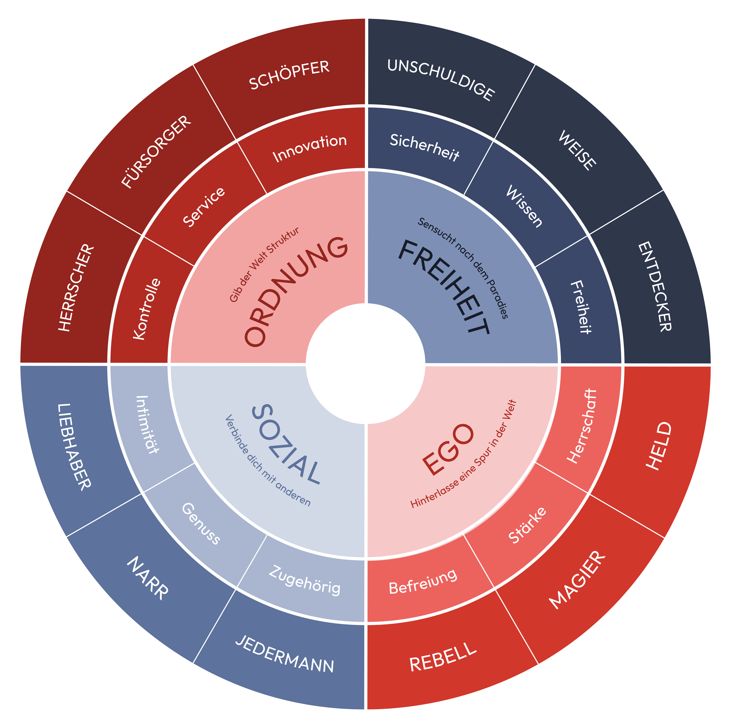 Die 12 Brand Archetypes